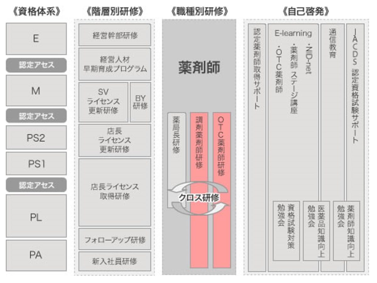 マツキヨ研修
