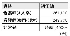 高槻病院給与