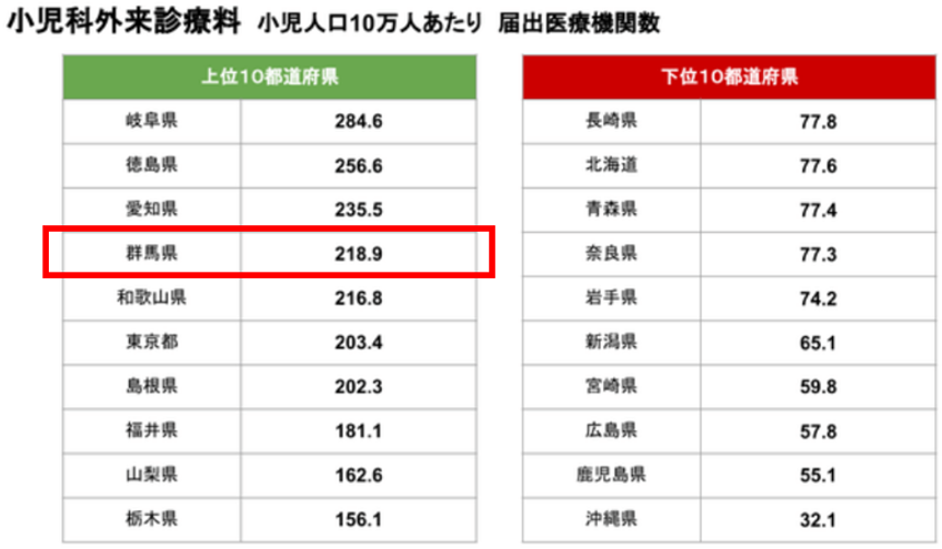 群馬県小児科