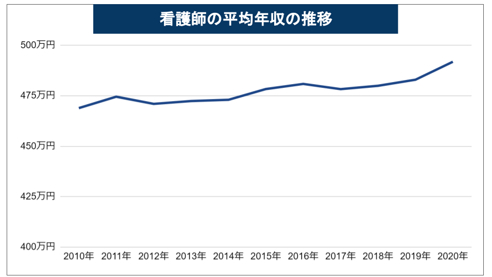 看護師 年収推移 2020