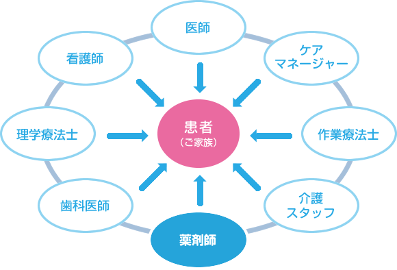 新潟県チーム医療