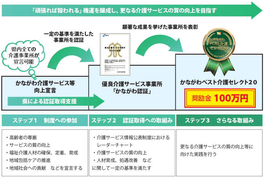 かながわベスト介護セレクト20