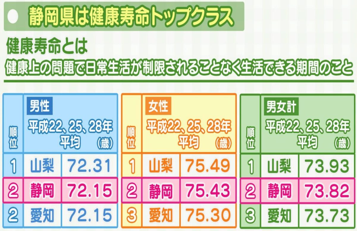 静岡県健康寿命