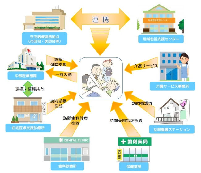 在宅医療・介護連携推進事業