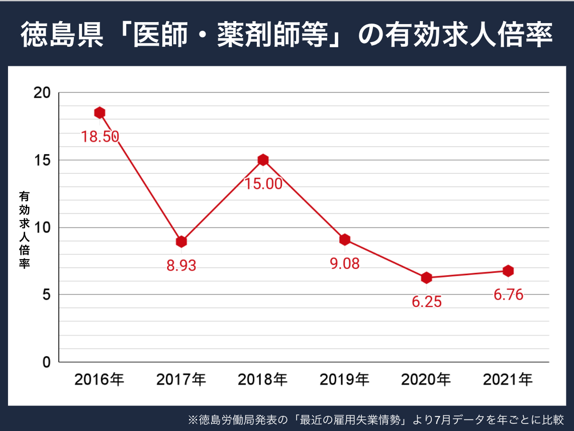 徳島薬剤師求人倍率