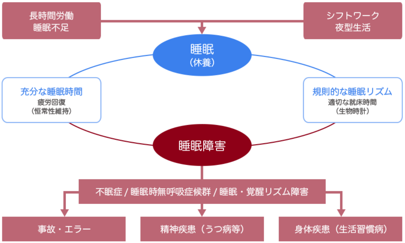 睡眠習慣