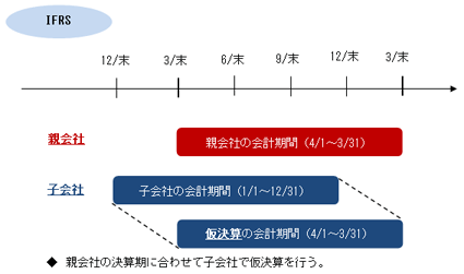 外資系経理決算