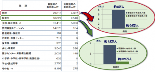 看護師と准看護師の求人倍率