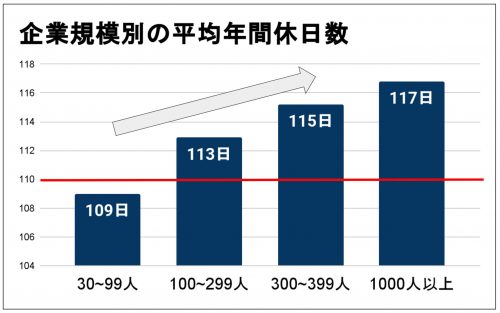 企業規模別の年間平均休日数