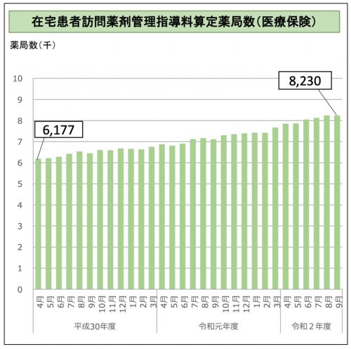 在宅患者訪問薬剤管理指導料算定薬局数(医療保険)