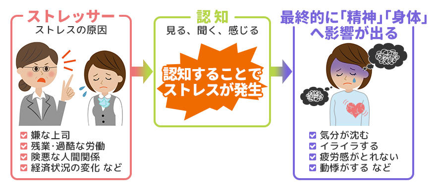 ストレスを構成する3要素