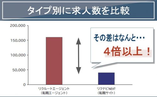 リクルートエージェントとリクナビNEXTの求人数比較