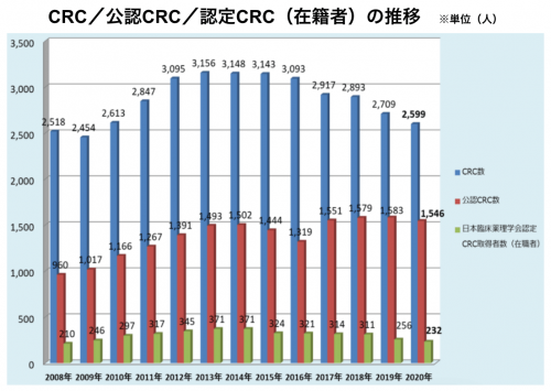 CRC人数