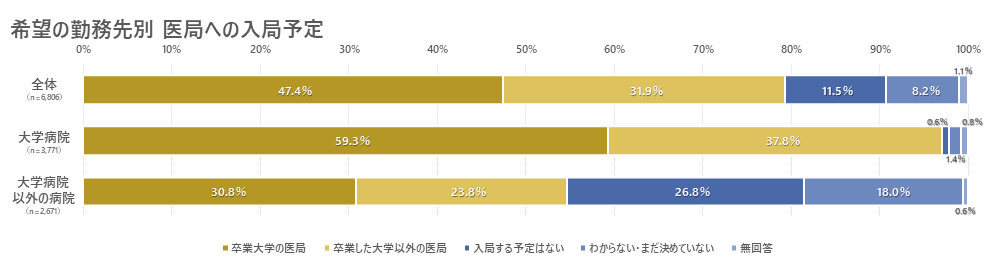 初期研修修了後の医師のうち、約80%が医局への入局を予定している。特に大学病院への就業を希望する医師では、およそ97%が医局へ入局する予定と回答した。