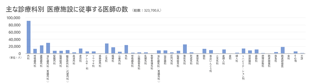 主な診療科別に医療施設に従事する医師の数を比較すると、総数約32万人のうち、6.1万人が内科に属するといった具合に突出して多い診療領域がある。他方で、気管食道外科(108人)・アレルギー科(169人)のように顕著に医師数の少ない診療科も存在しており、診療領域ごとの医療供給に大きな差があることが窺える。