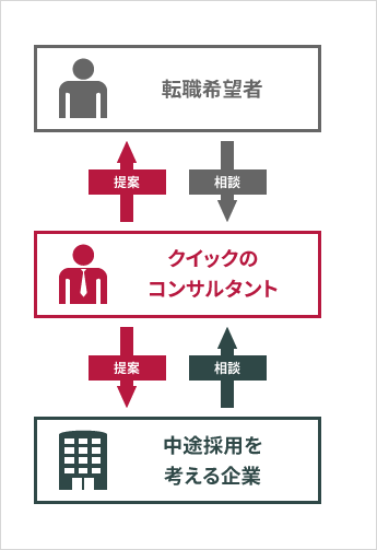株式会社クイックの人材紹介事業モデル:コンサルタントが求人企業・転職希望者の双方を担当することで、採用側・応募側双方の事情をよく知るコンサルタントによる精度の高いマッチングを実現する