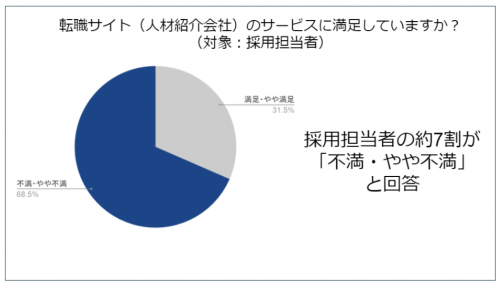 病院における人材紹介手数料調査