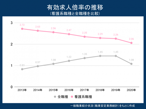 看護師の求人倍率
