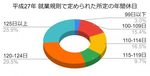 ブラック病院 年間休日