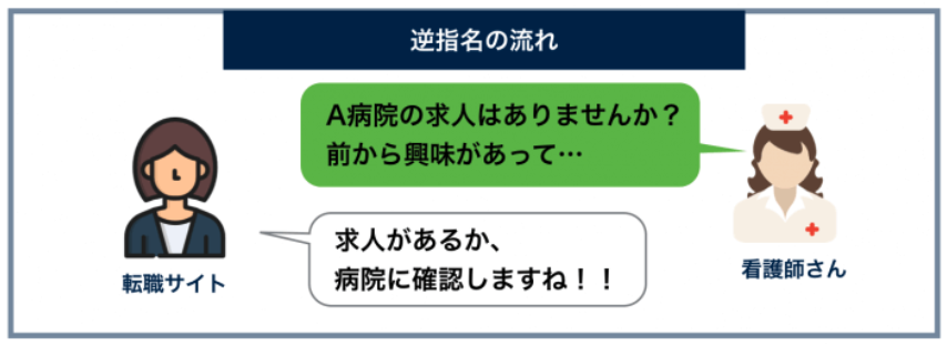 転職サイトの逆指名とは