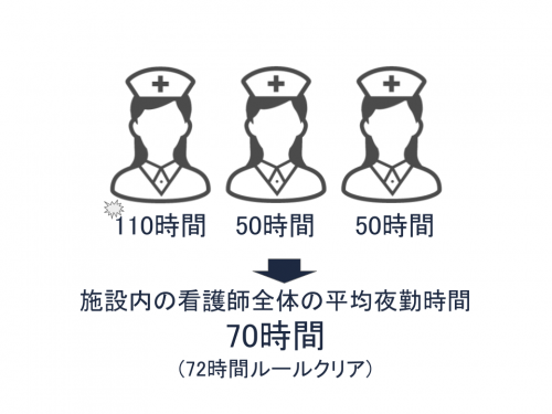 72時間ルール