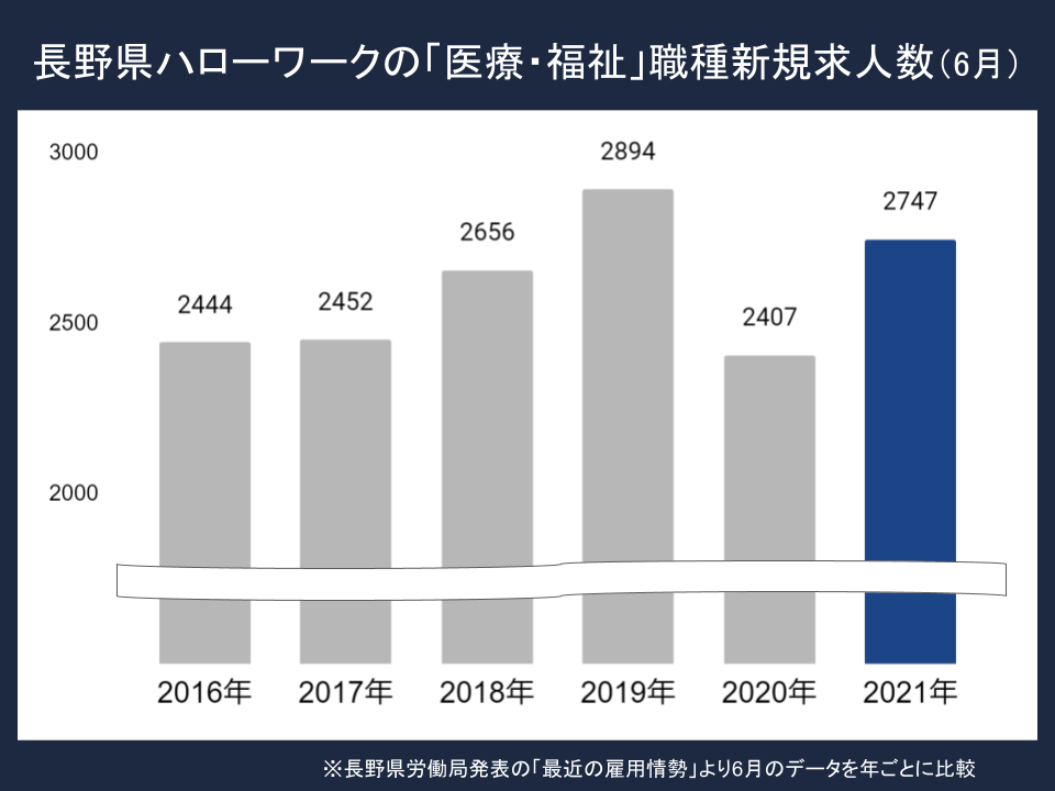 長野県医療福祉求人推移