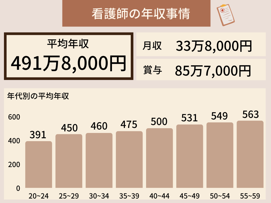 看護師年収