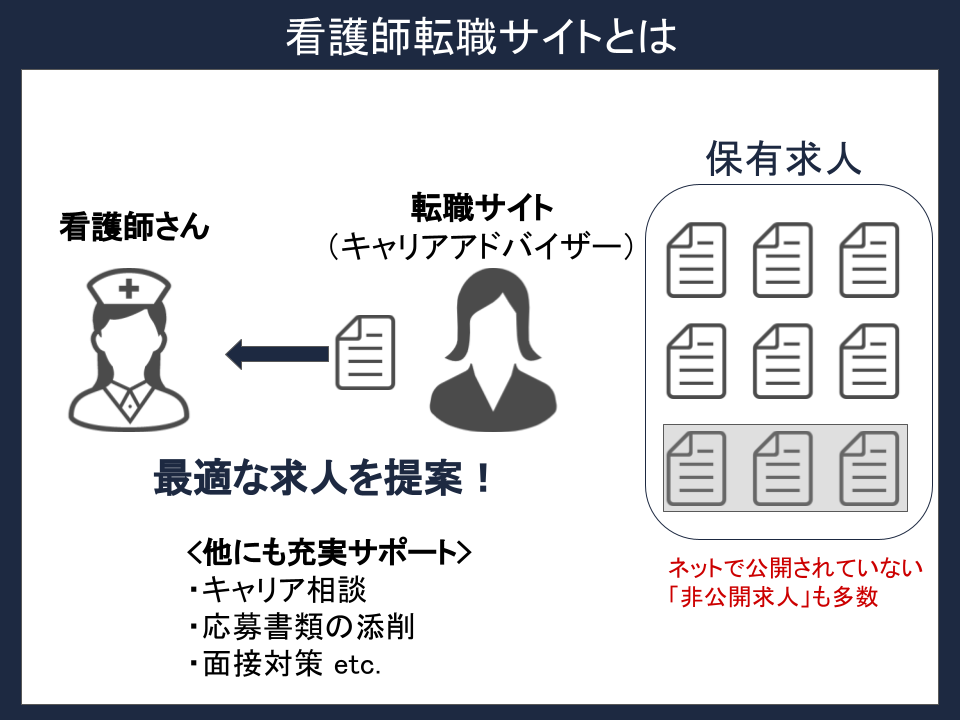 看護師転職サイトとは