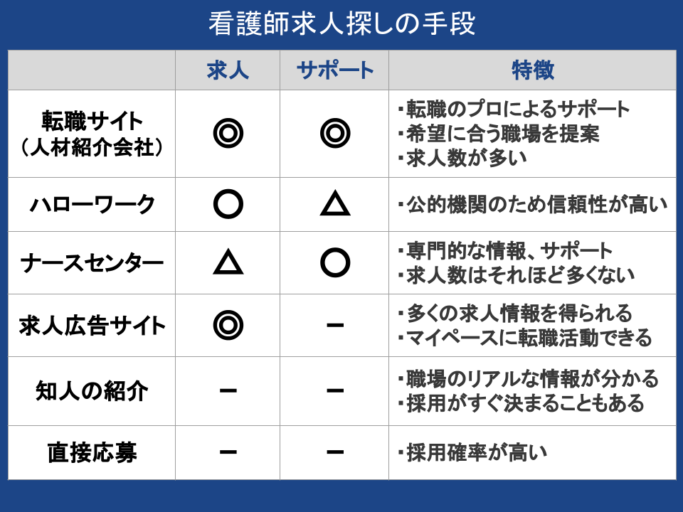 求人探し手段
