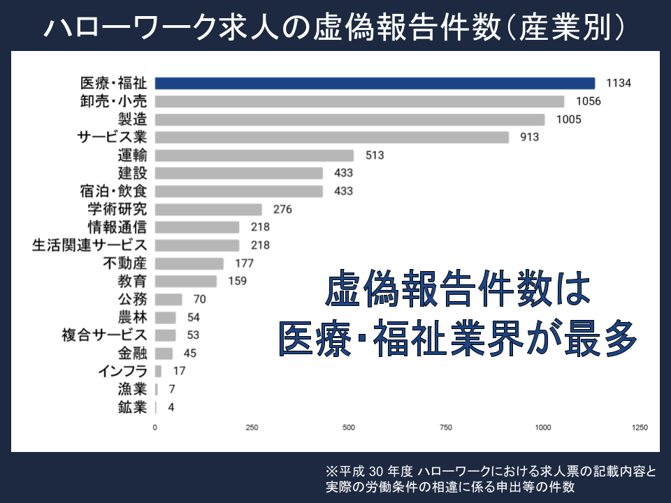ハローワーク虚偽報告