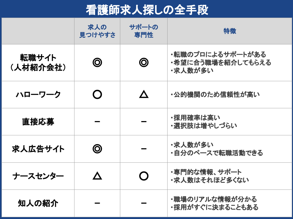求人探しの全手段