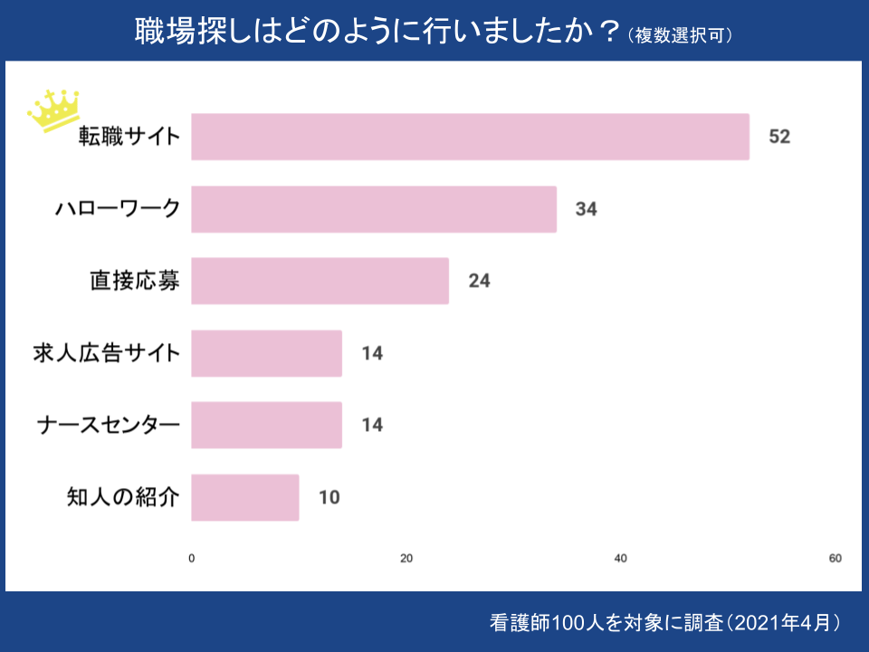 看護師・准看護師アンケート｜職場探しはどのように行いましたか？