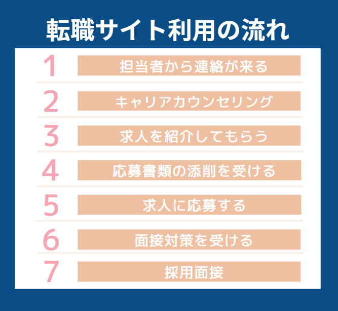 転職サイト利用の流れ