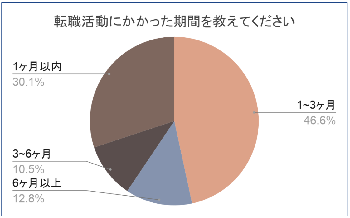 看護アンケート