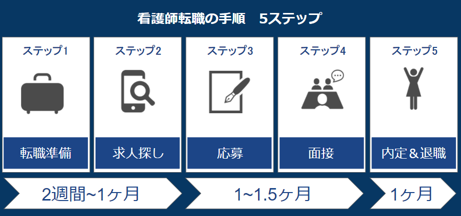 看護師転職の手順