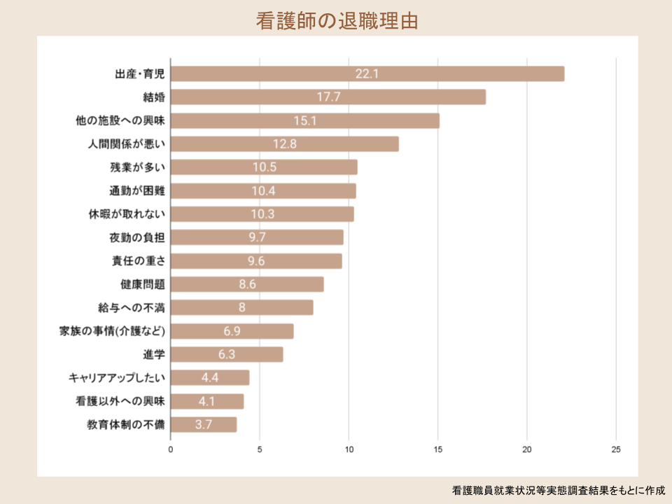 看護師の退職理由