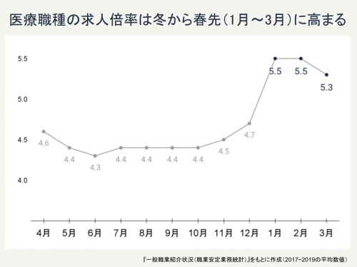 医療系職種の求人倍率