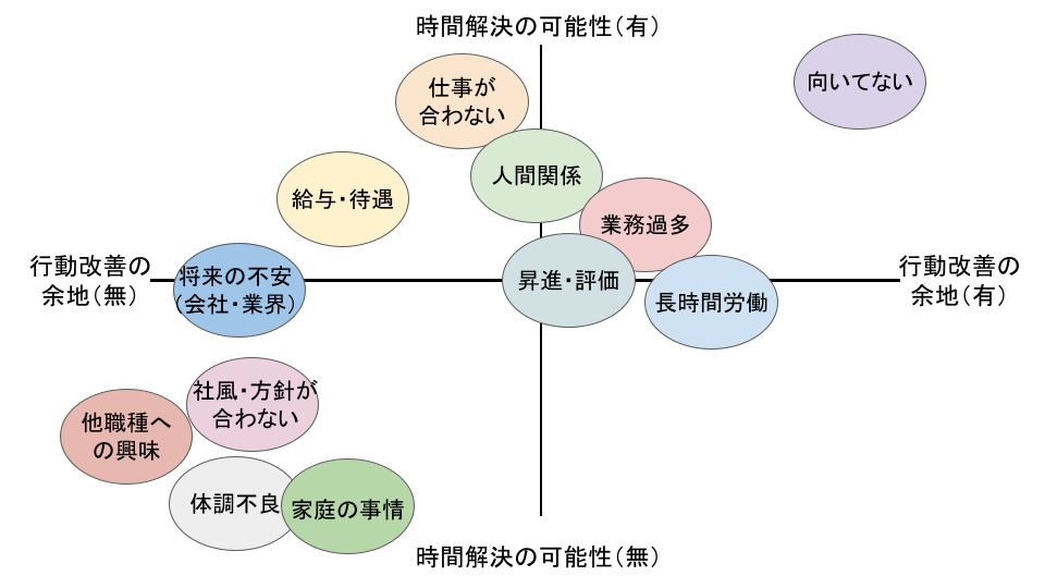 仕事を辞める理由の二次元マップ