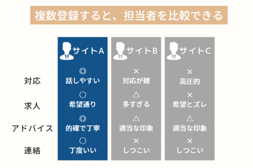 転職サイトの担当者を比較