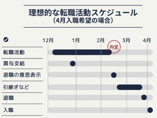 看護師転職活動スケジュール