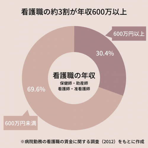 病院勤務の看護職の賃金に関する調査図解