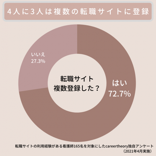 看護師転職サイト複数登録調査