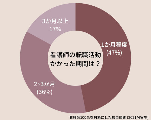 看護師転職活動期間