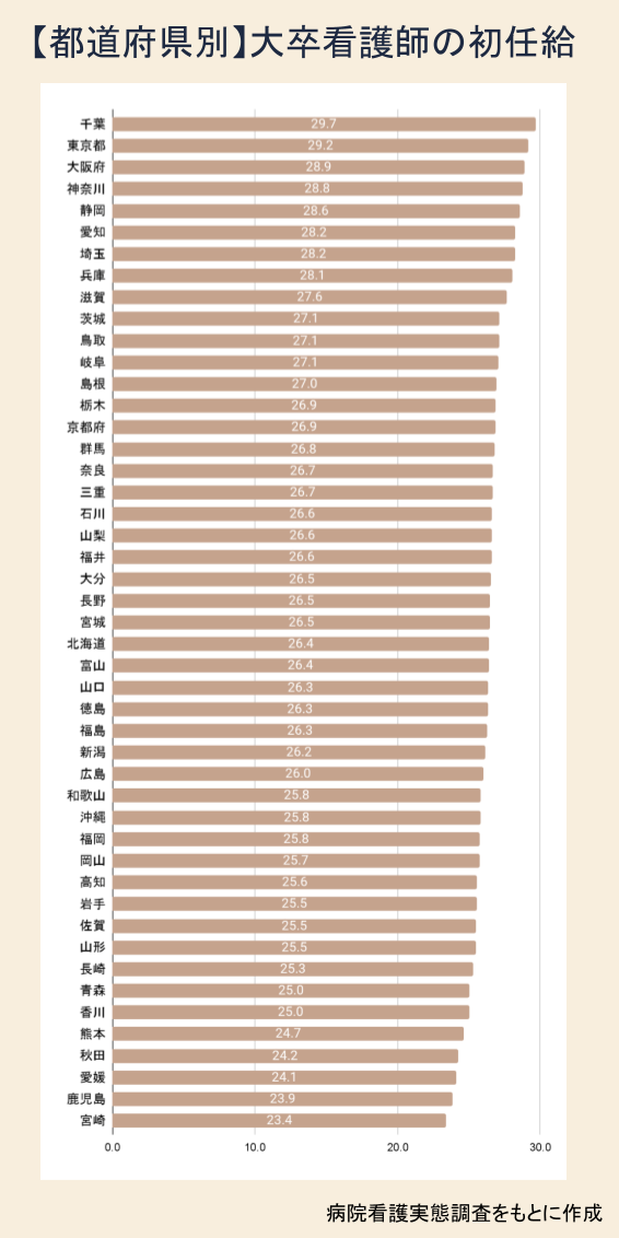 都道府県別の大卒看護師の初任給