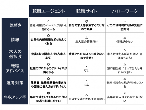 仕事探しの手段を比較