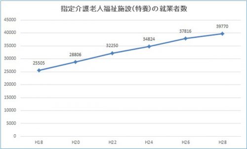 特養_就業者数推移