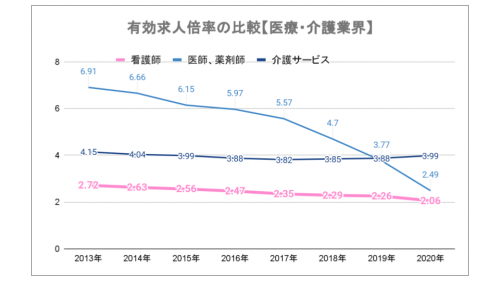 有効求人倍率の比較【医療介護業界】