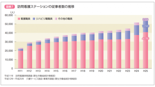 訪問介護ステーション従事者数