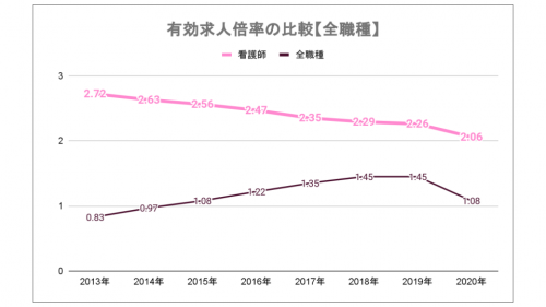 全職種の有効求人倍率の比較