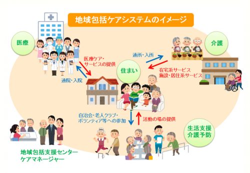 地域包括システムケアのイメージ